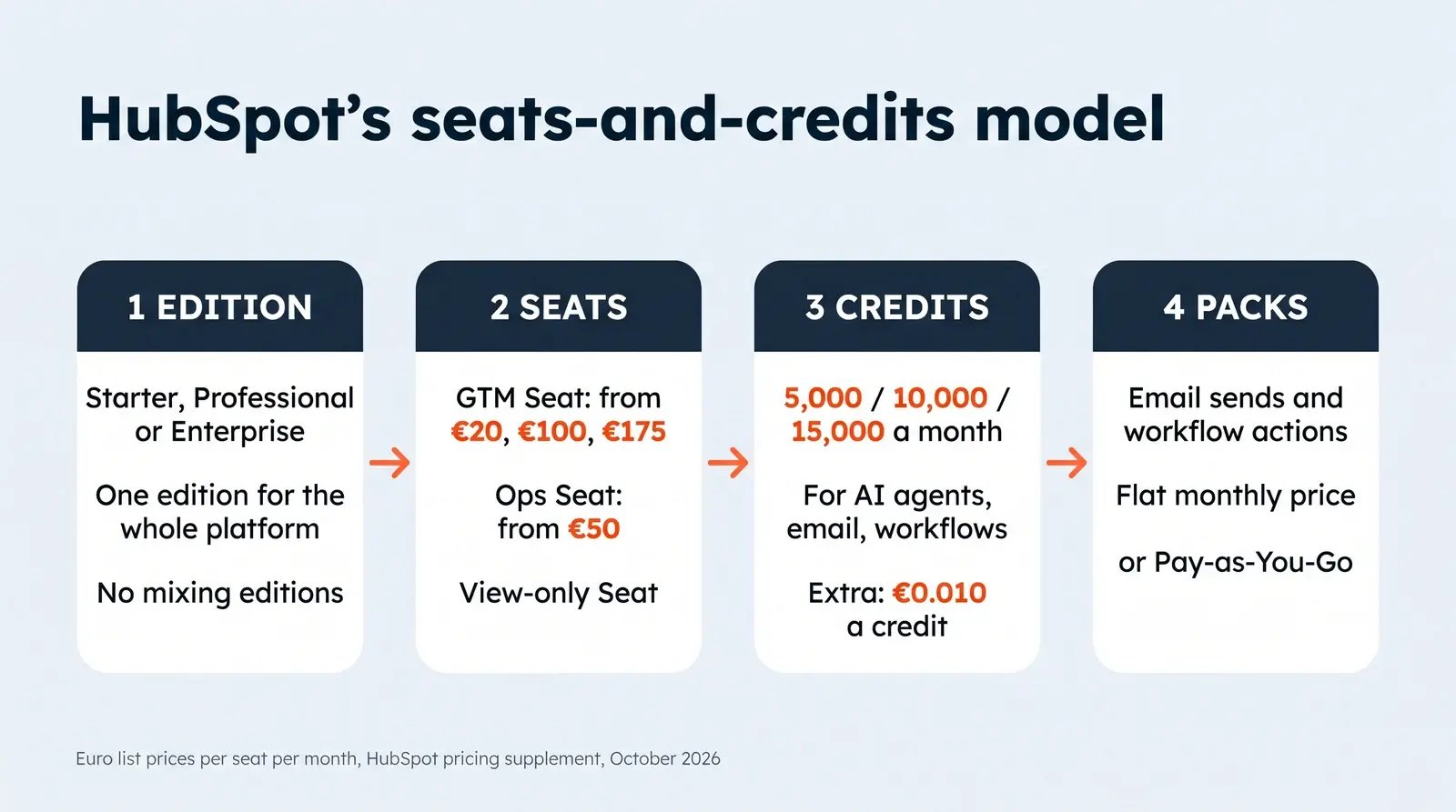 HubSpot's seats-and-credits model in four parts. 1, Edition: Starter, Professional or Enterprise; one edition for the whole platform; no mixing editions. 2, Seats: GTM Seat from €20, €100 or €175; Ops Seat from €50; View-only Seat. 3, Credits: 5,000, 10,000 or 15,000 a month, for AI agents, email and workflows; extra credits €0.010 each. 4, Packs: email sends and workflow actions at a flat monthly price, or Pay-as-You-Go. Euro list prices per seat per month, HubSpot pricing supplement, October 2026.