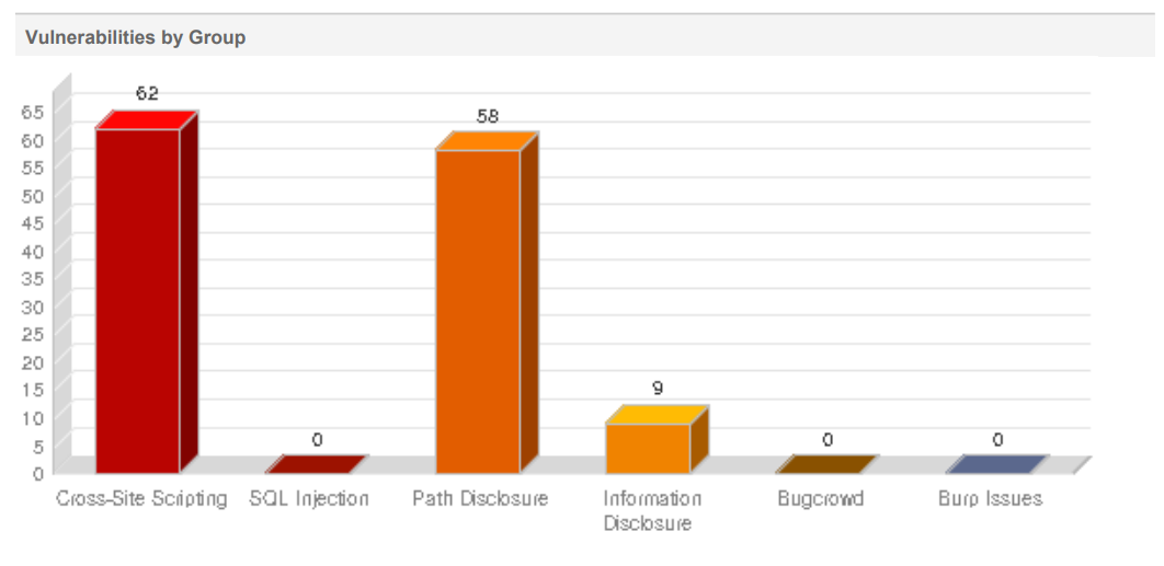 Bar Graph